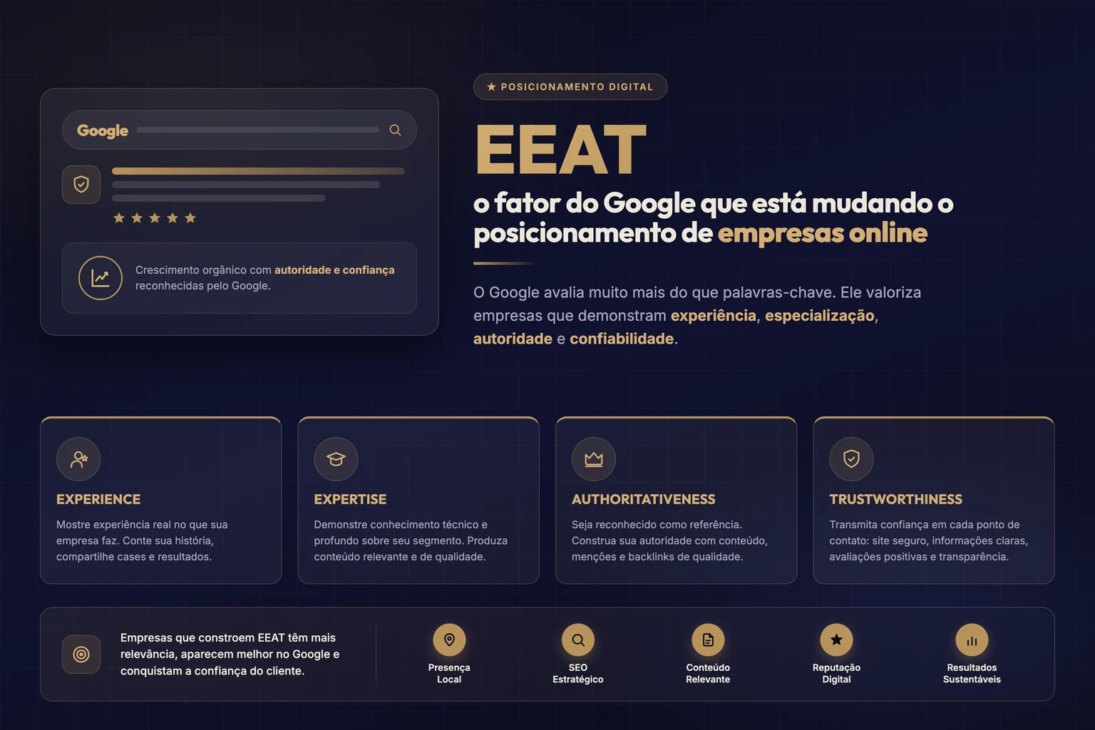 Infográfico EEAT: os quatro pilares — Experience, Expertise, Authoritativeness e Trustworthiness — que o Google usa para avaliar empresas online